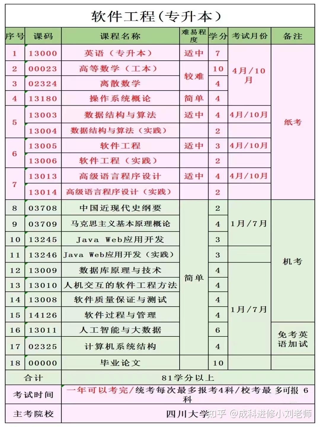 自考本科软件工程考哪几门选择小自考软件工程好考吗