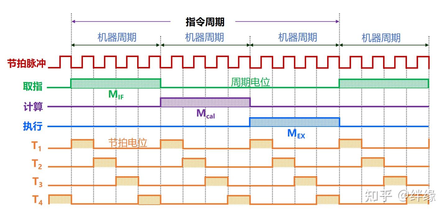 Logisim实验-单总线 MIPS CPU(1) - 知乎
