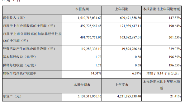 凯普生物2022年第一季度净利5亿同比增长19064利息收入增加