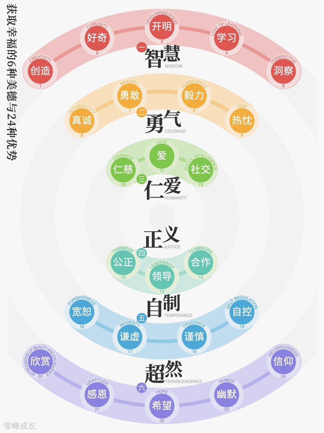 获取幸福的6种美德与24种优势 知乎 
