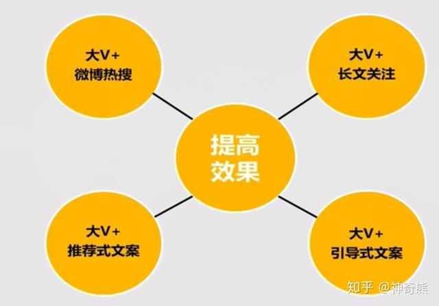 微博運營的營運目的內容技巧等內容大致如何確定