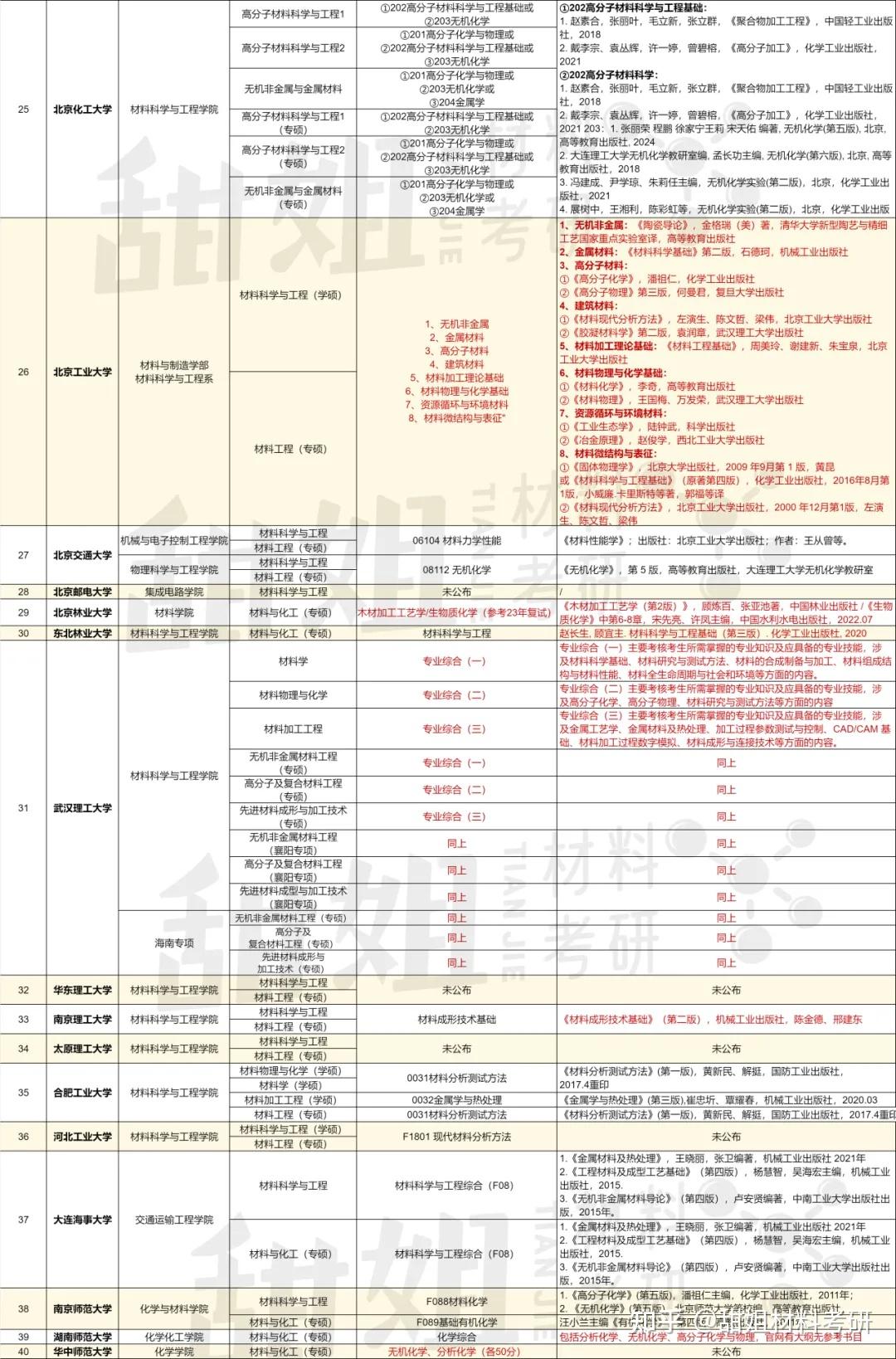 【211院校】25材料考研复试笔试科目汇总 - 知乎