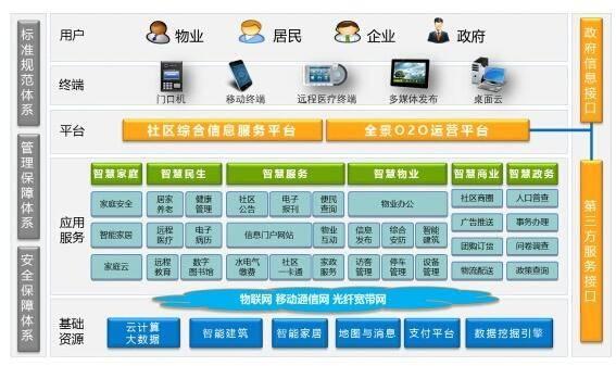 西安沃克智能社區目前國內有哪些做得比較好的智慧社區平臺