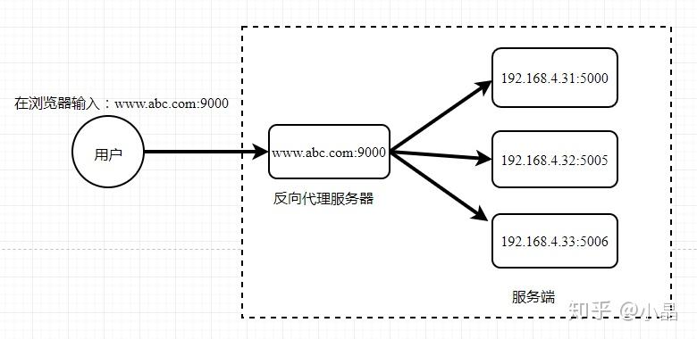 从原理到实战,彻底搞懂 Nginx! - 知乎