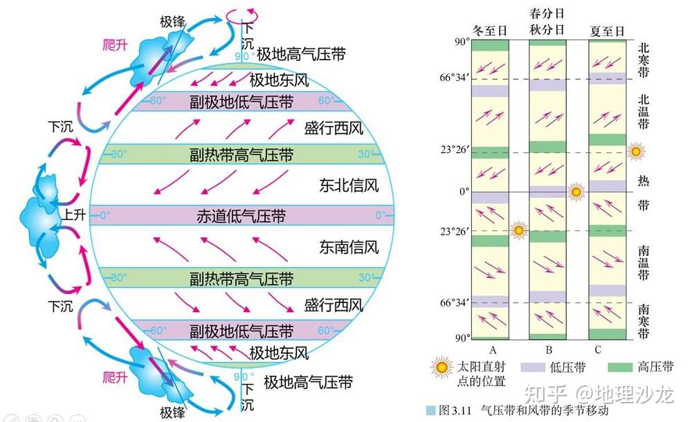 三处因气压带风带季节移动,导致信风跨过赤道而偏转的季风现象 - 知乎
