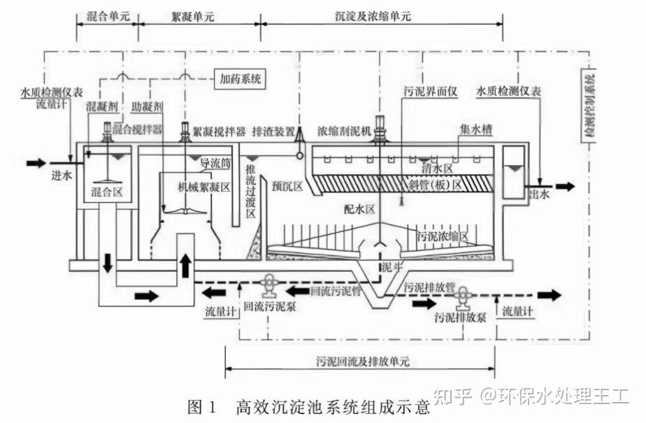 高密度沉淀池（高效沉淀池）组成及设计参数介绍！ - 知乎