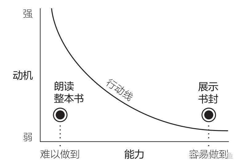 思维模型006—福格行为模型 - 知乎