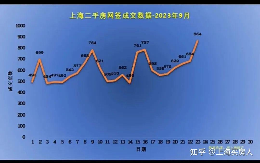 9月上海二手房（第3周）网签成交数量出炉！ - 知乎