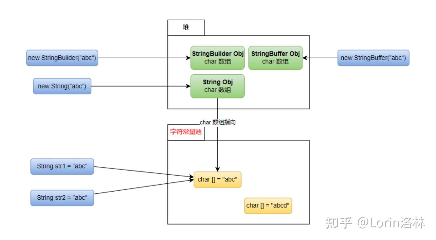 揭秘 Java 字符串类:String、StringBuffer 和 StringBuilder 的奥秘 - 知乎