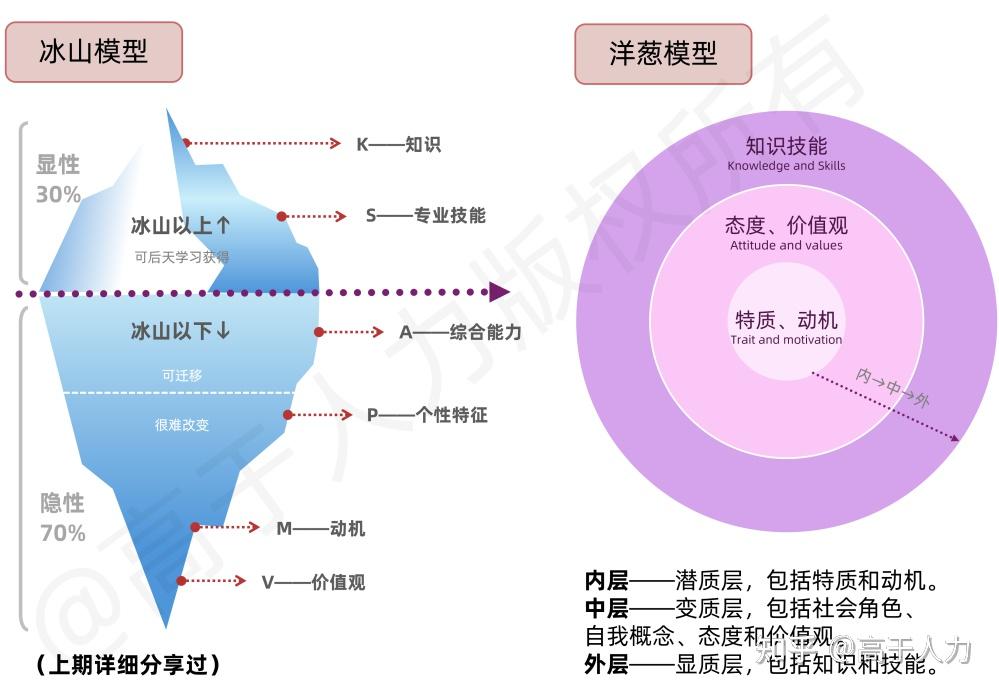 高于人力丨职场进阶靠什么?读懂胜任力模型,少走 3 年弯路 - 知乎