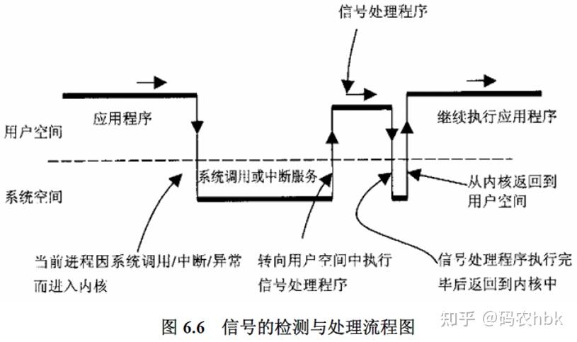 Linux signal 图文详解（一）信号简介、信号注册 - 知乎