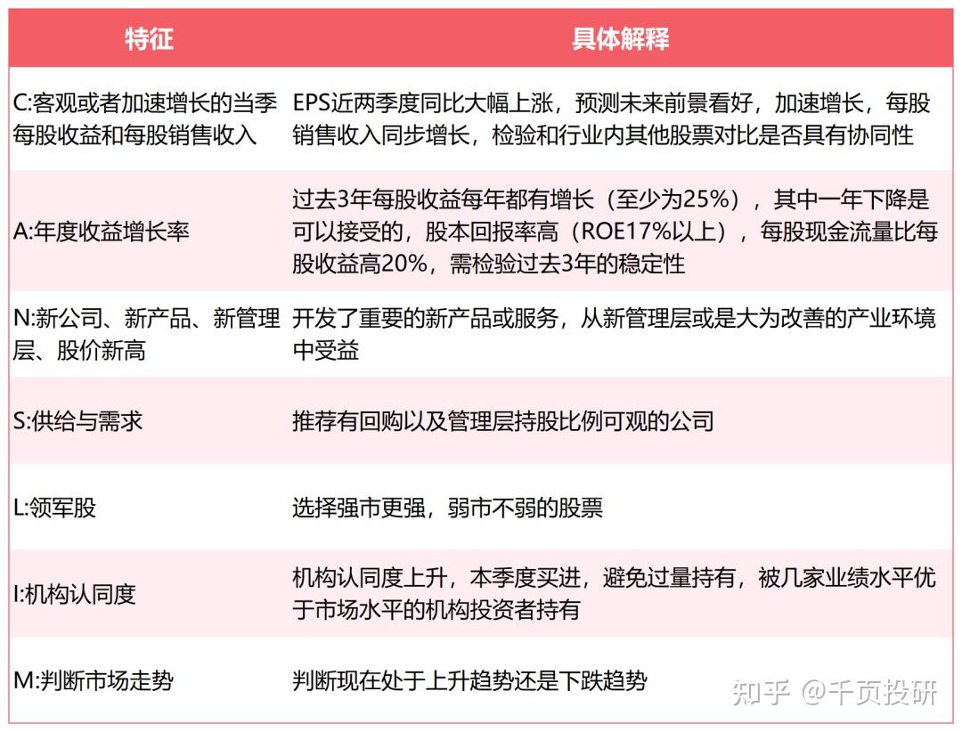 5000到20万的选股思路——CANSLIM选股- 知乎