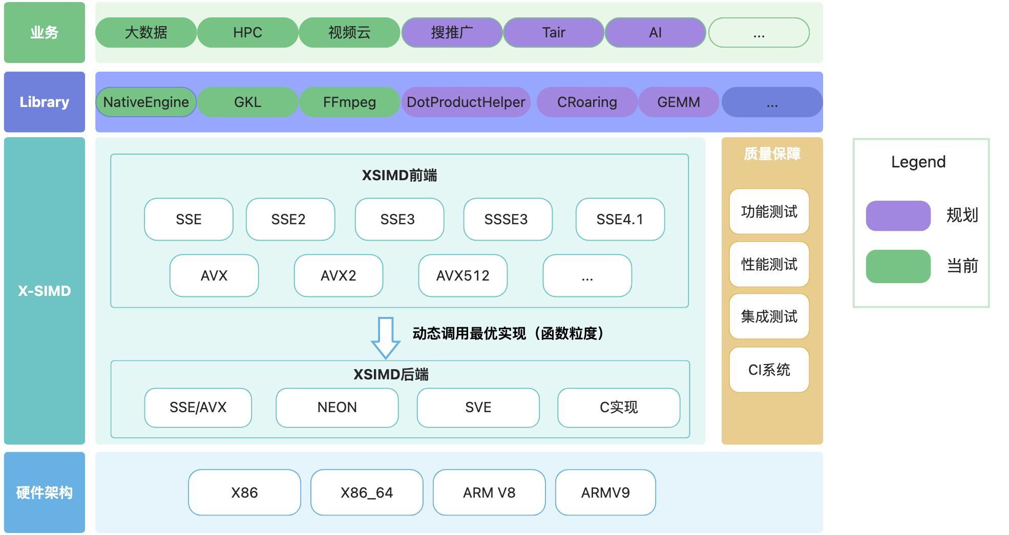 Lsim X X-SIMD 高性能跨平台向量化加速库 - 知乎