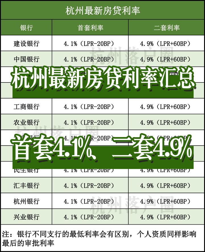 现在杭州买房的房贷利率都是多少?首套、二套首付比例是? - 知乎