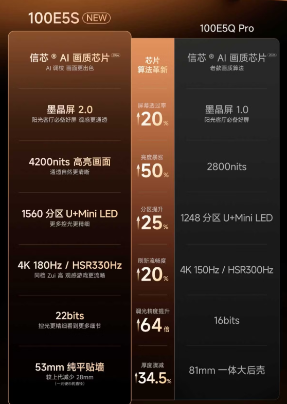 砸墙做客餐厅一体化,100寸电视怎么挑?海信小墨E5S对比TCL T7M Pro揭晓答案