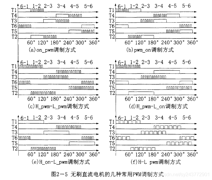 无刷直流电动机矢量控制（一）——无刷直流电机（BLDC）与永磁同步电机