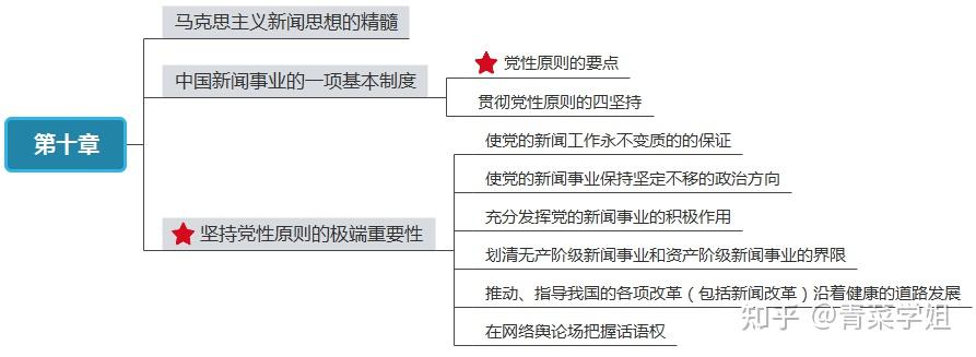 新闻学概论思维导图图片