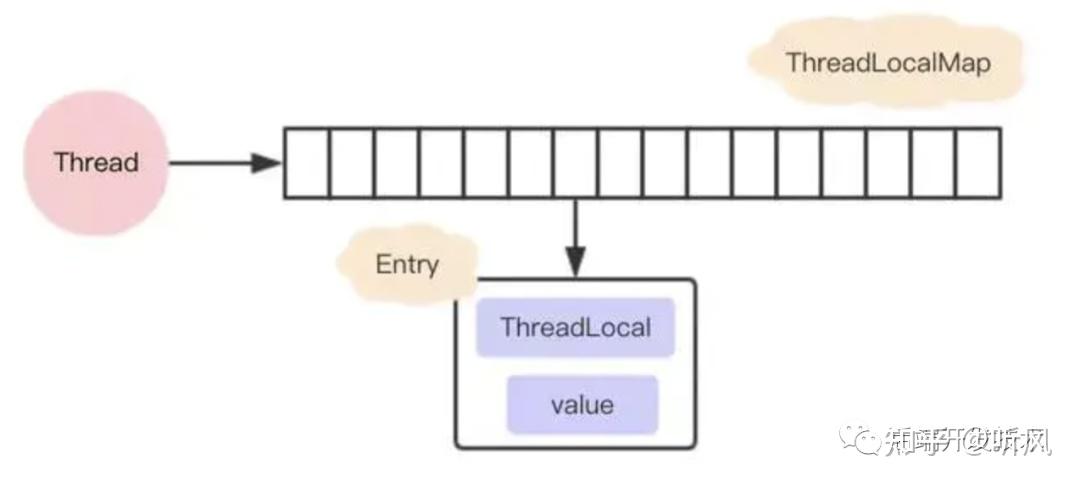 一文搞懂ThreadLocal，再也不怕被面试官问到 - 知乎