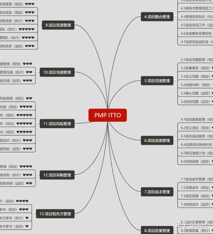 【PMP项目管理】带你了解PMP - 知乎