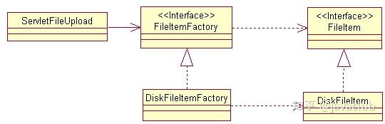 在Servlet中利用Apache开源类库实现文件上传 - 知乎