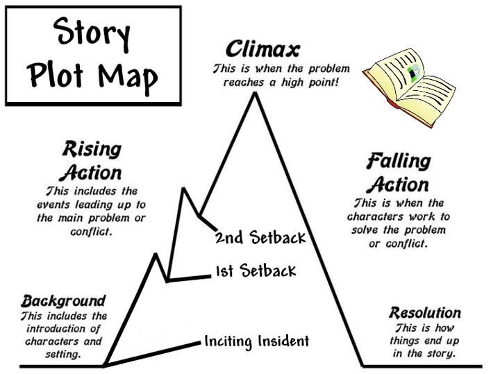 a-plot-diagram