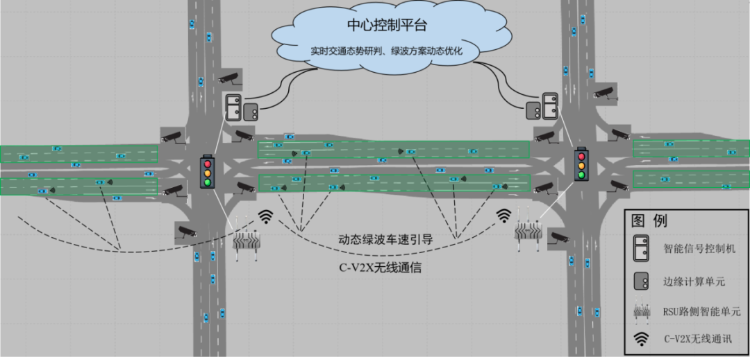 长安福特的v2i是什么绿波车速又是什么