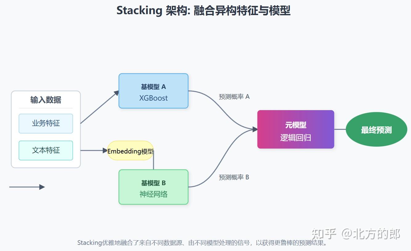 现代机器学习：第十三章：集成学习之Stacking：构建“模型的模型” - 知乎