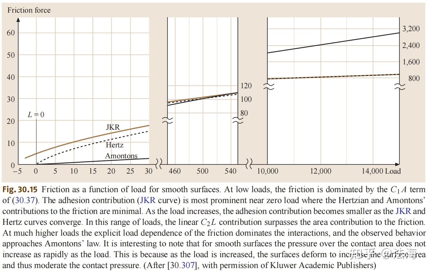 分子薄膜的表面力和纳米流变学Surface Forces and Nanorheology of Molecularly Thin Films - 知乎
