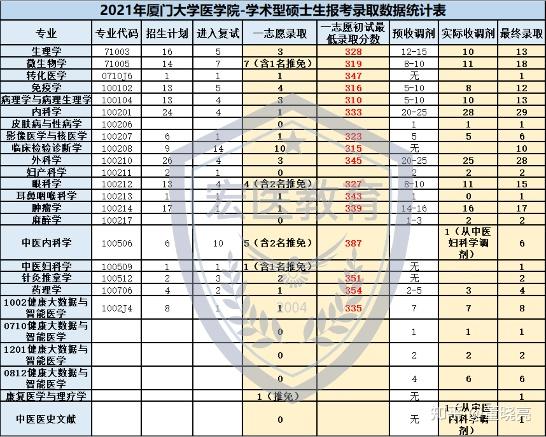 想考廈門大學醫學院的研究生