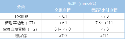 空腹血糖5.8,是否可以認定為糖耐量受損?