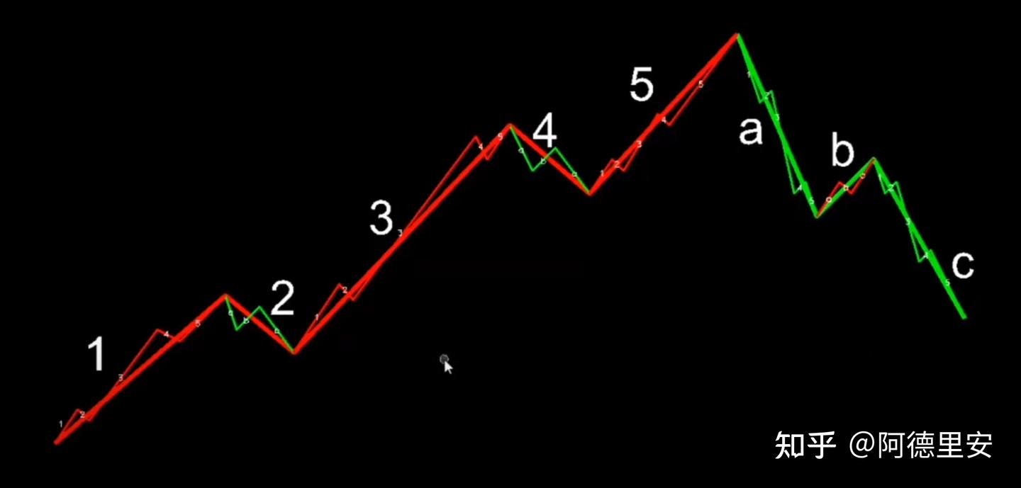 艾略特波浪理论教学一（干货） - 知乎