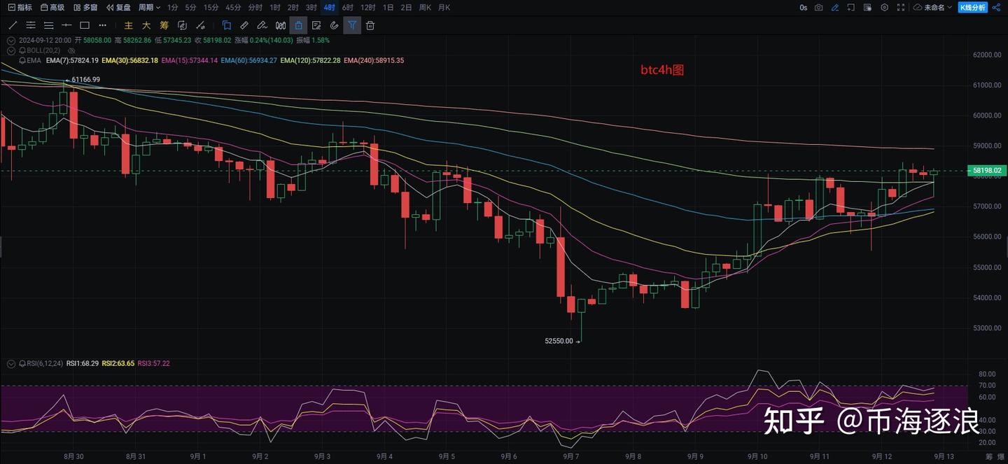 币海逐浪】：9.12比特币，以太坊最新行情分析参考，资讯解读，操作建议- 知乎