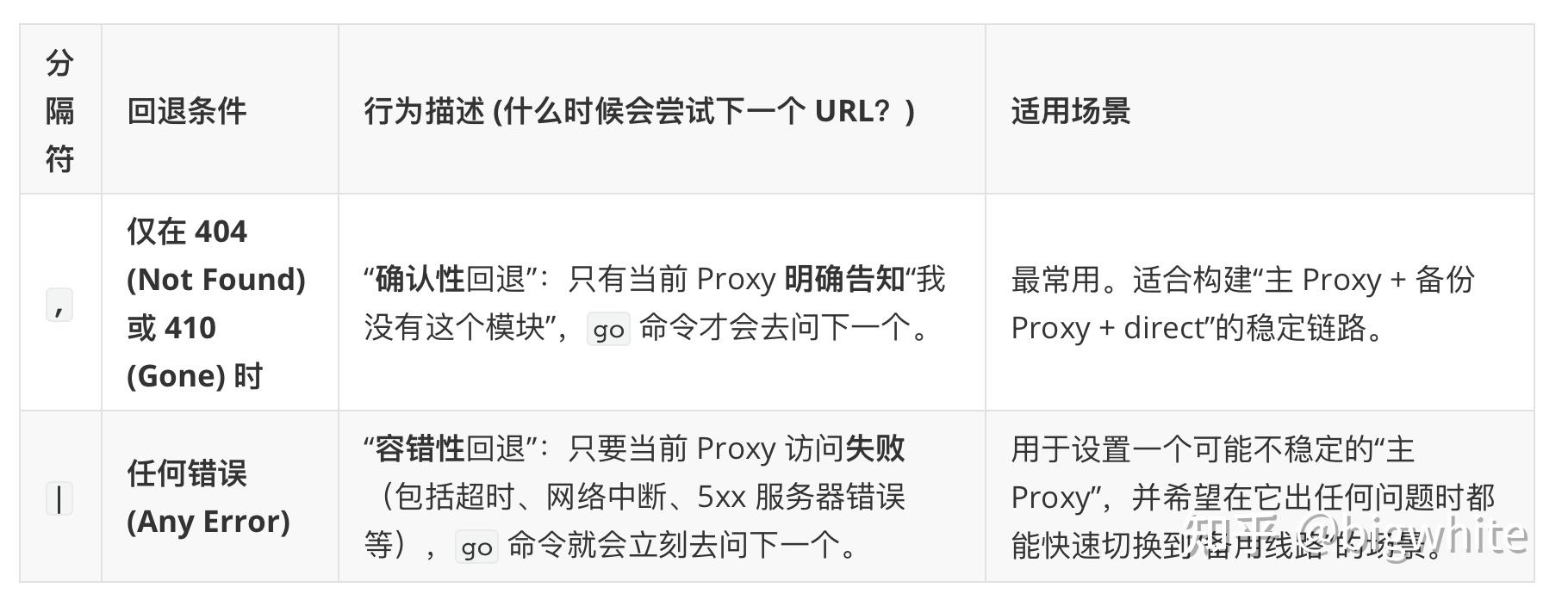 【Go模块构建与依赖管理】08 深入 Go Module Proxy 协议 - 知乎