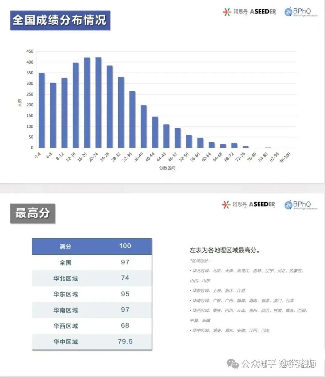2025年BPHO R1成绩出来啦！附BPHO考后规划~ - 知乎