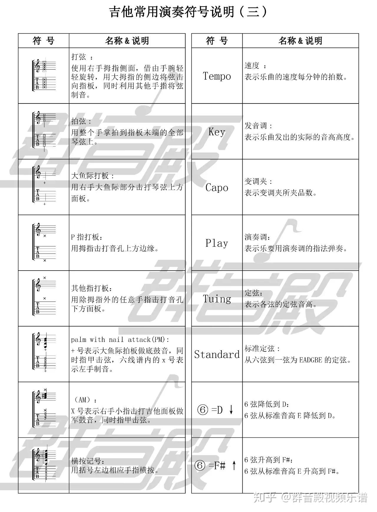 吉他谱音符外面的小括号是什么意思? - 知乎