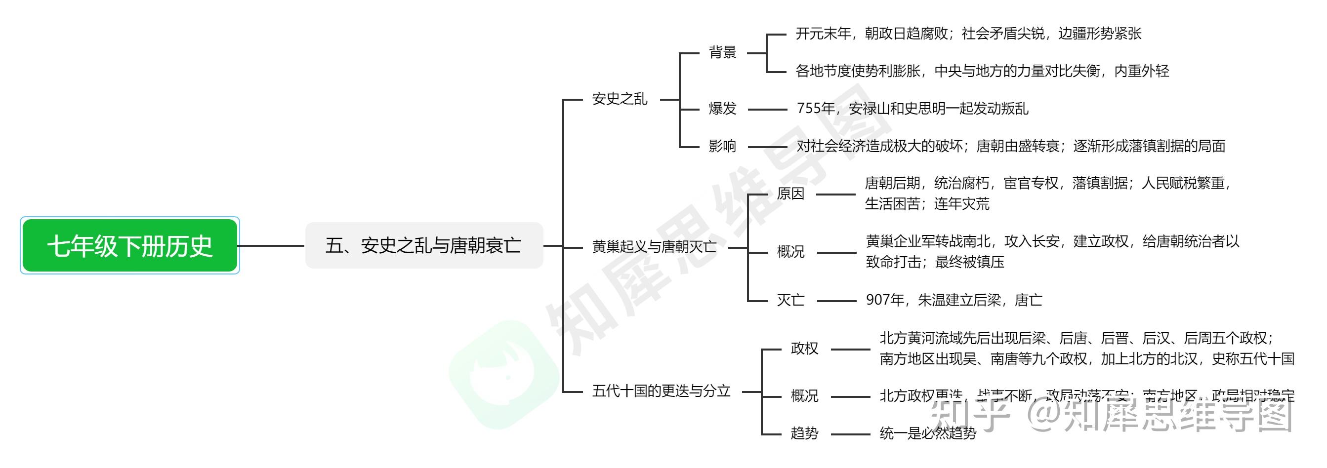 人教版七年级下册历史第三单元思维导图? 