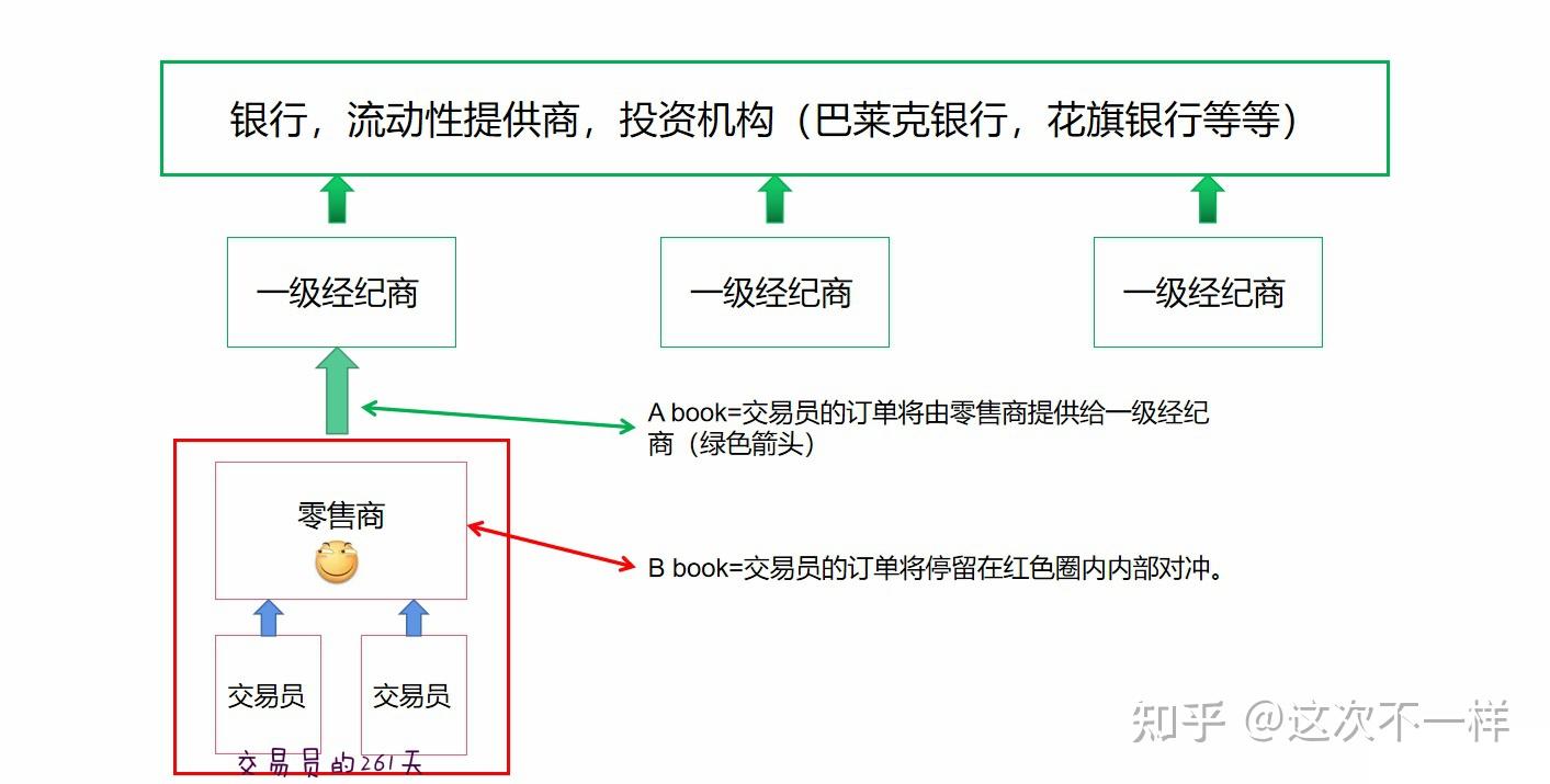 你眼中的外汇“做市商”， A和B-Book真的很重要吗？ - 知乎