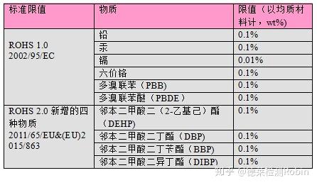 RoHS和RoHS2.0，这些你都知道吗？ - 知乎