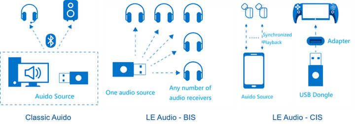 蓝牙音频编解码器与 LE Audio 技术详解与选型参考 - 知乎