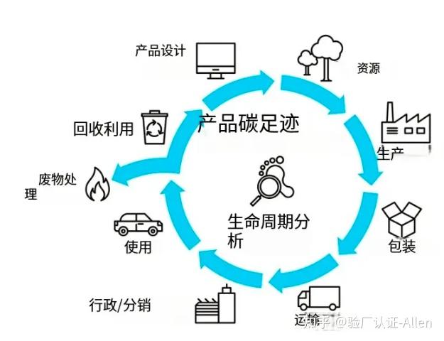 详解 || 生命周期评估(LCA) - 知乎