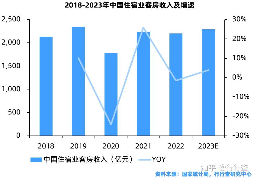 2023年中国酒店行业研究报告 - 知乎