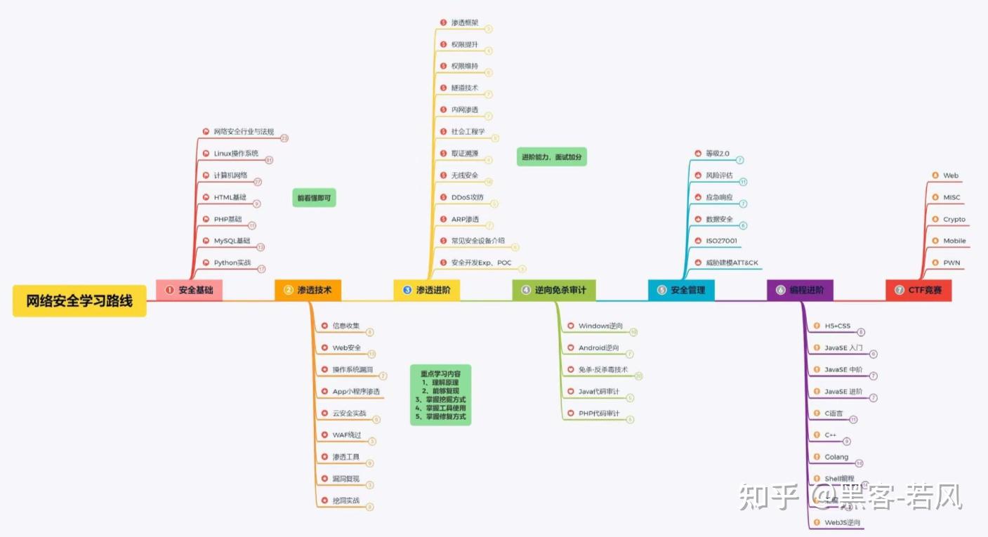全网最全最有用的网络安全学习路线！整理了一个月！ - 知乎