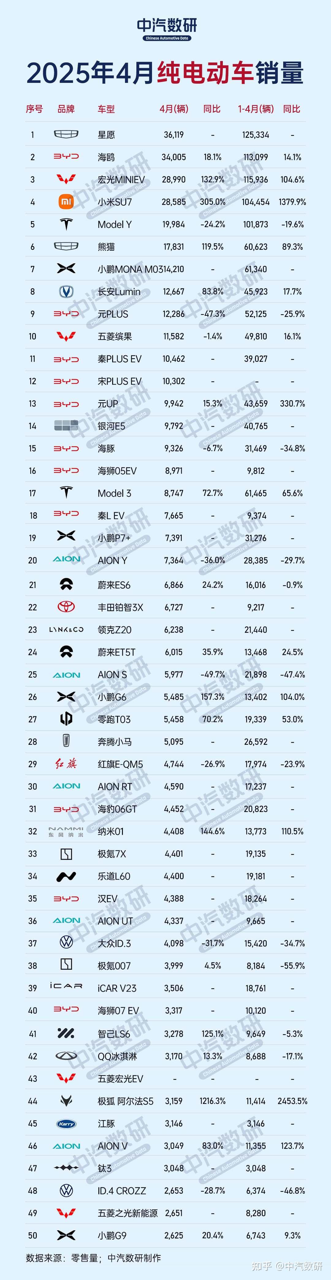 2025年4月纯电动车销量榜top50