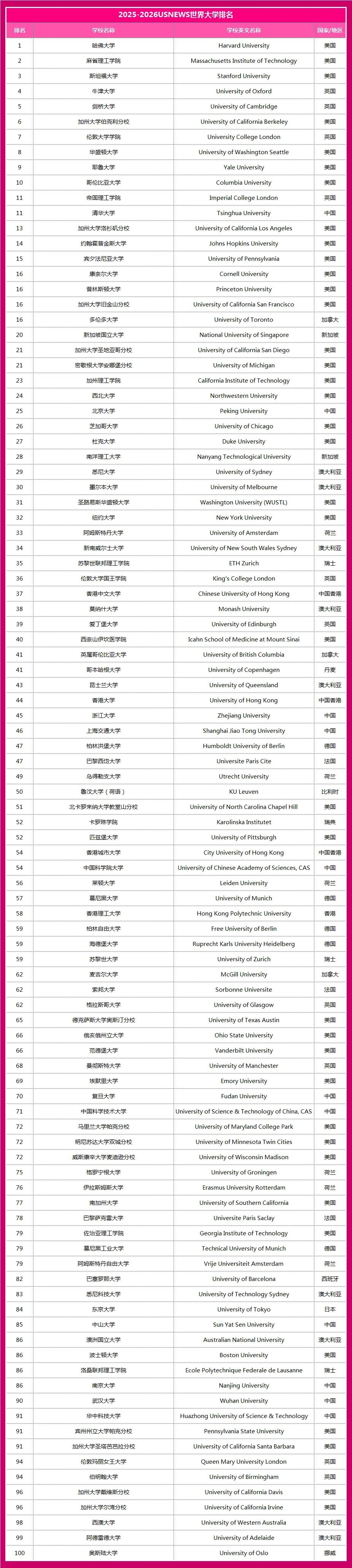 最新！USNews2025-2026世界大学排名发布 - 知乎