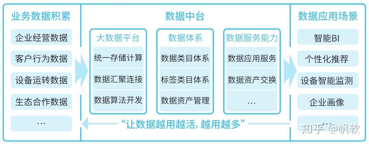 终于有人把数据中台讲清楚了 - 知乎