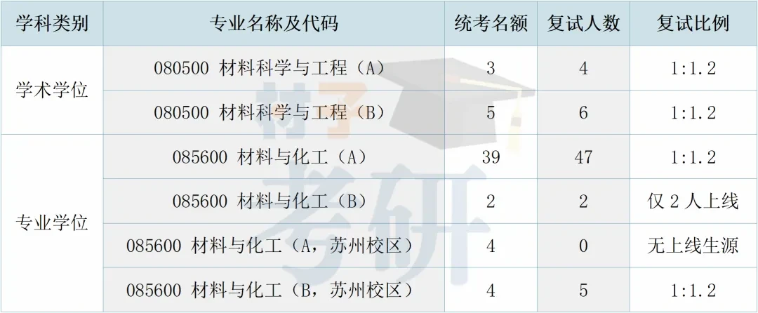 【25考情分析】南京大学材料考研 - 知乎