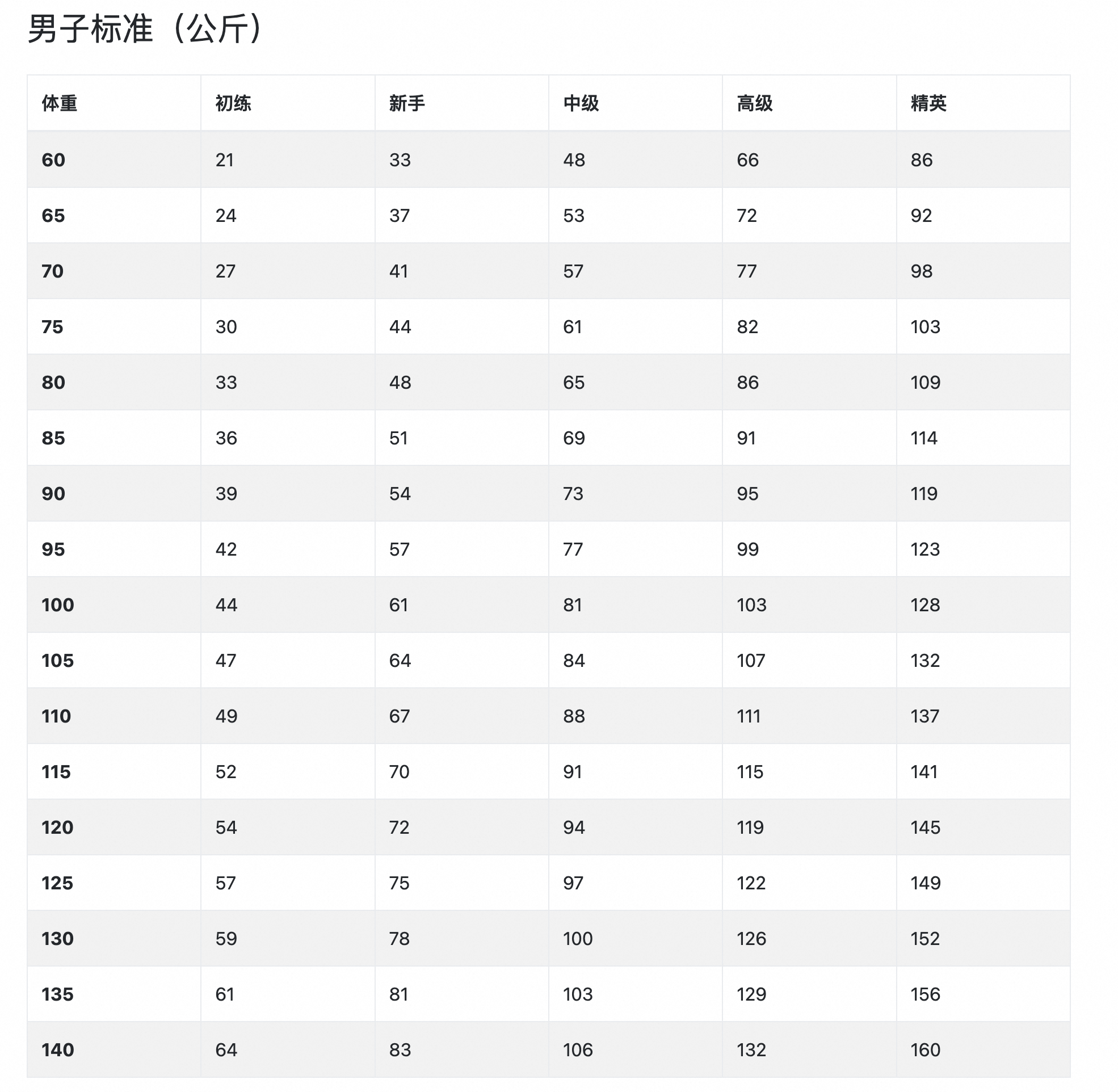 男性卧推水平对照表图片