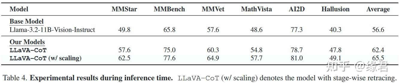 LLaVA-CoT: Let Vision Language Models Reason Step-by-Step | 阅后记录 - 知乎
