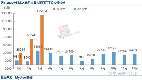 Mysteel：3月全国项目开工投资额超12万亿，环比增近100% - 知乎