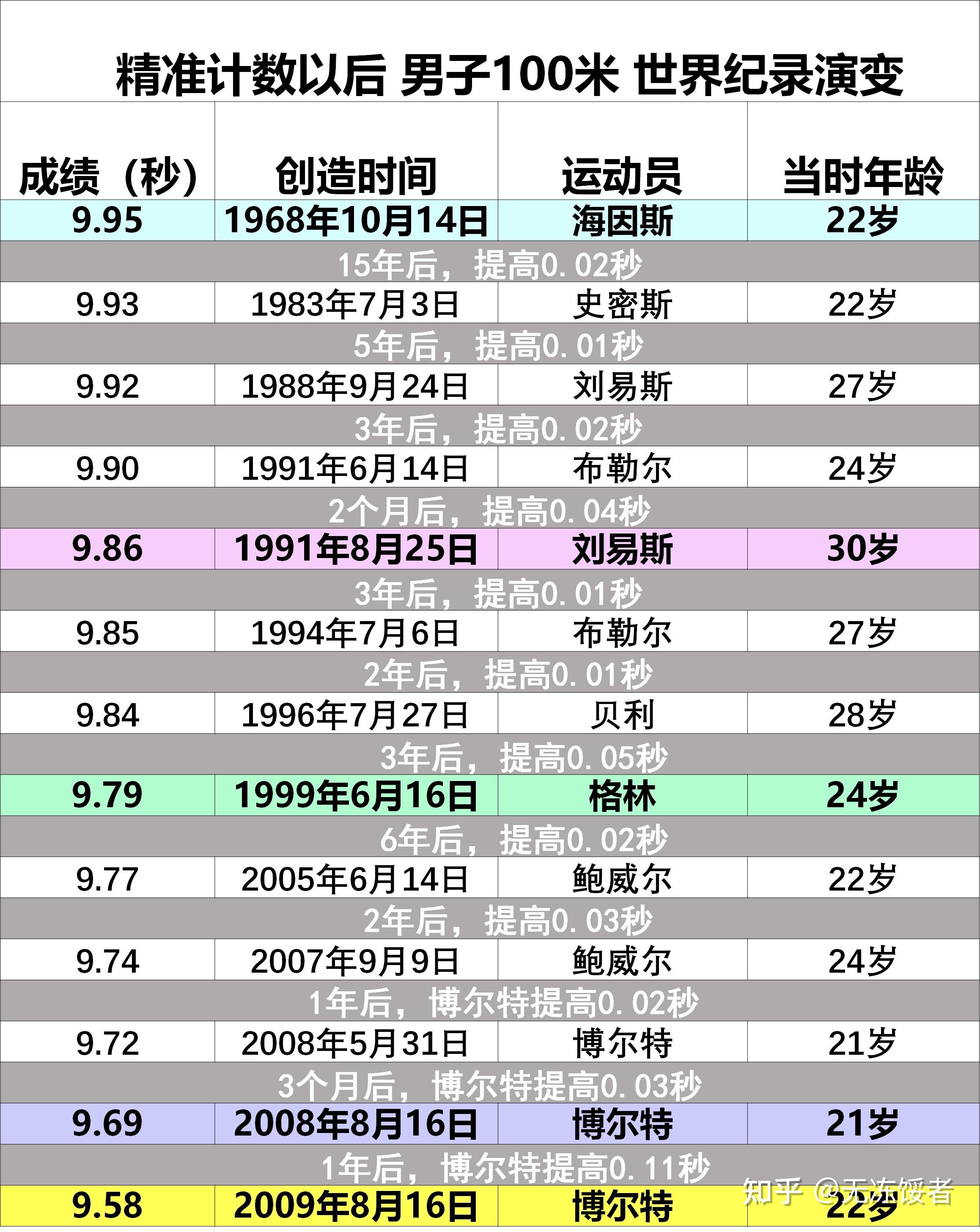 博尔特100米世界纪录(博尔特100米世界纪录换算成时速是多少)  第2张